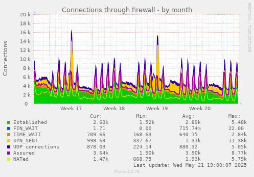 Connections through firewall