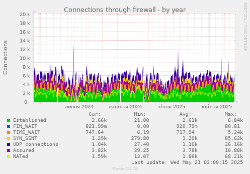 Connections through firewall