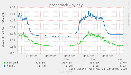 ipconntrack