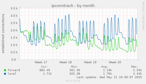 ipconntrack