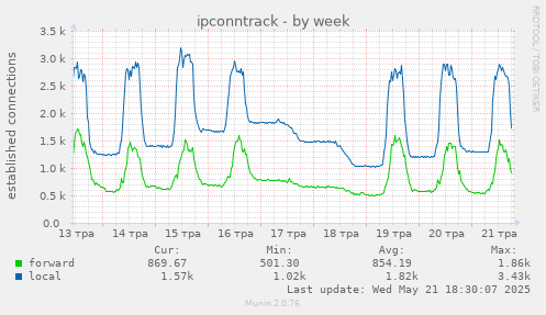 ipconntrack