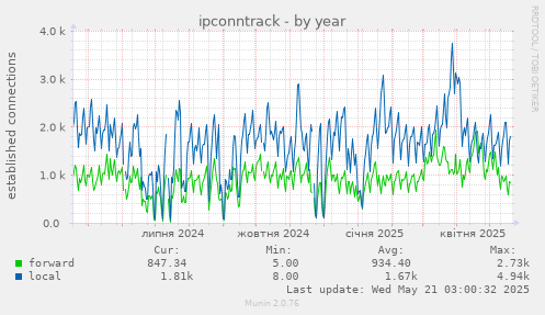 ipconntrack