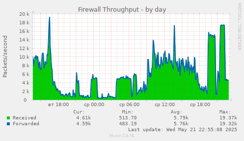 Firewall Throughput