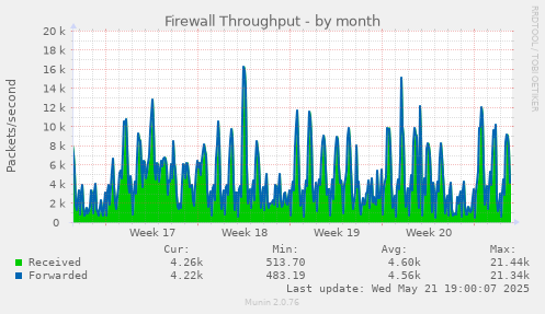 Firewall Throughput