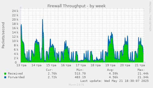 Firewall Throughput