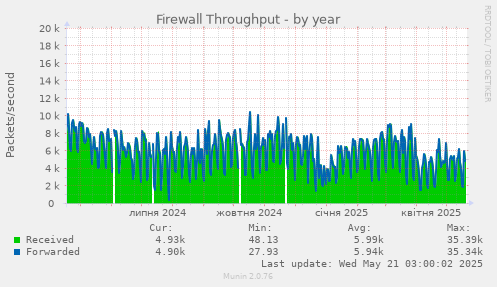 Firewall Throughput