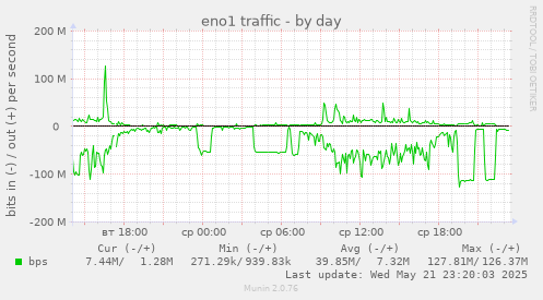 eno1 traffic