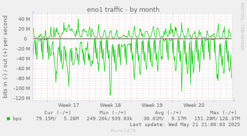 eno1 traffic