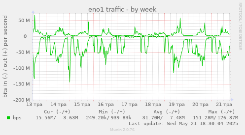 eno1 traffic