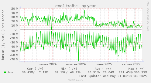 eno1 traffic