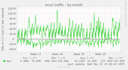 eno2 traffic