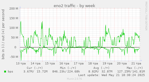 eno2 traffic