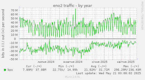eno2 traffic