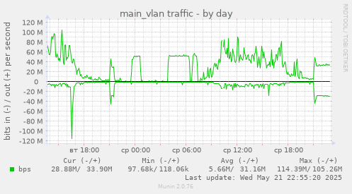 main_vlan traffic