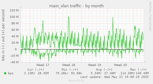 main_vlan traffic