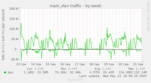 main_vlan traffic