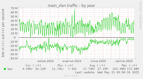 main_vlan traffic