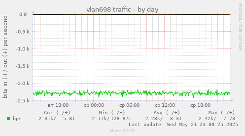 vlan698 traffic