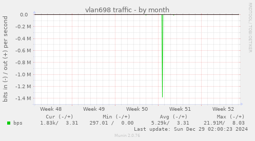 vlan698 traffic