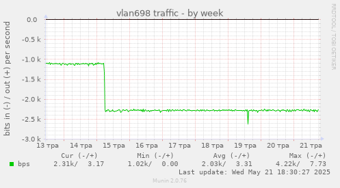 vlan698 traffic