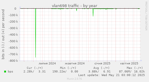 vlan698 traffic