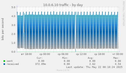 10.0.6.10 traffic