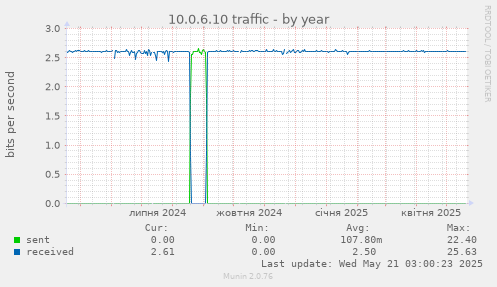 10.0.6.10 traffic