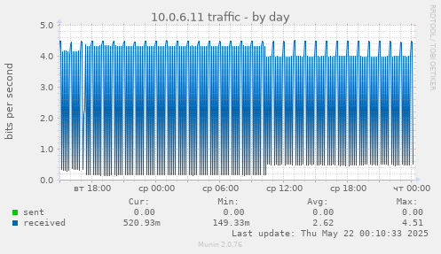 10.0.6.11 traffic