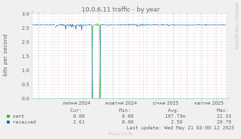10.0.6.11 traffic