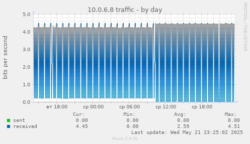 10.0.6.8 traffic
