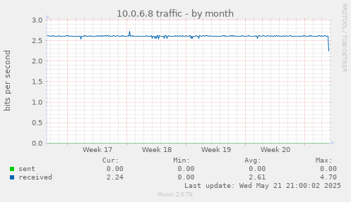 10.0.6.8 traffic