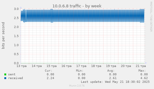 10.0.6.8 traffic