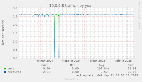 10.0.6.8 traffic