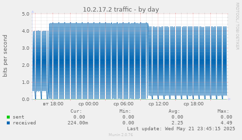 10.2.17.2 traffic