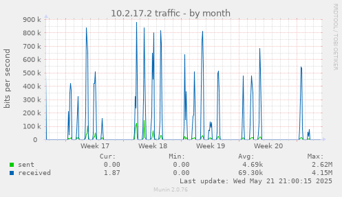 10.2.17.2 traffic