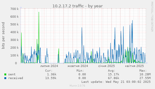10.2.17.2 traffic
