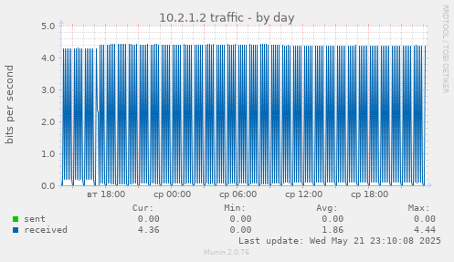 10.2.1.2 traffic