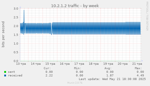 10.2.1.2 traffic