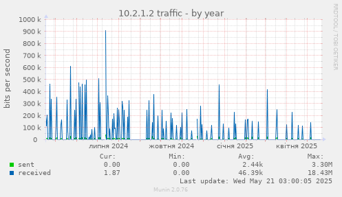10.2.1.2 traffic