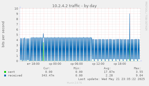 10.2.4.2 traffic