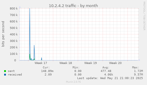 10.2.4.2 traffic