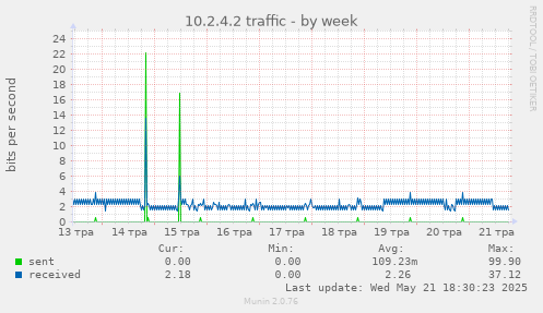 10.2.4.2 traffic