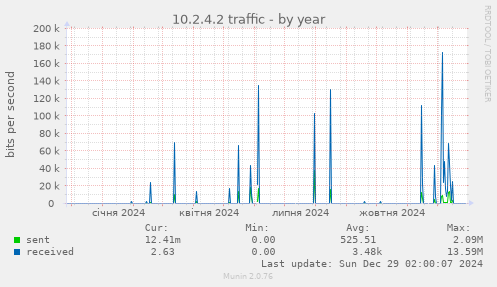 10.2.4.2 traffic