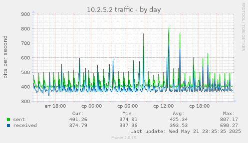 10.2.5.2 traffic