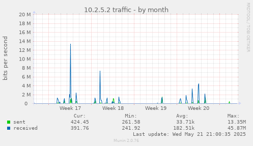 10.2.5.2 traffic