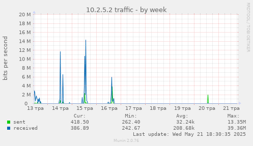 10.2.5.2 traffic