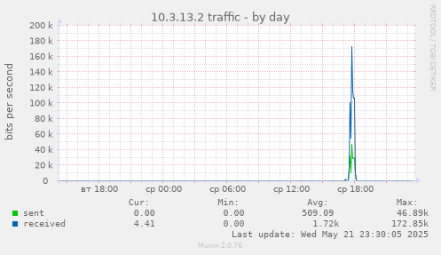 10.3.13.2 traffic