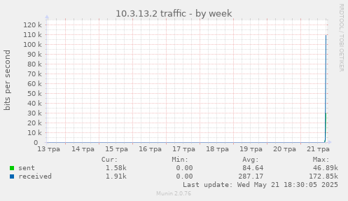 10.3.13.2 traffic