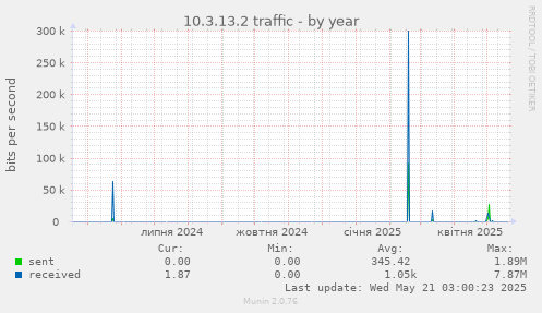 10.3.13.2 traffic