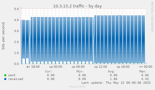 10.3.15.2 traffic